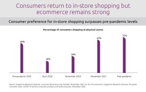 Ein Report des Capgemini Research Institutes besagt, dass 72% der Konsumenten weltweit davon ausgehen, dass sie nach der COVID-19-Pandemie wieder in größerem Umfang in stationären Ladengeschäften einkaufen werden. (Grafik: Capgemini)