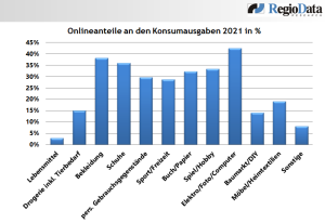 Die Onlineumsätze in Österreich sind 2021 laut einer RegioData Research-Analyse auf 12 Milliarden Euro angewachsen. Der Onlineanteil im Bereich „Elektro, Foto & Computer“ liegt mittlerweile schon bei über 40%. (Grafik: RegiData Research)