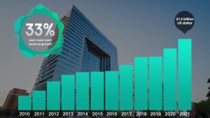 2021 verzeichnete Hisense ein Umsatzplus von 33% und einen neuen Rekordumsatz.