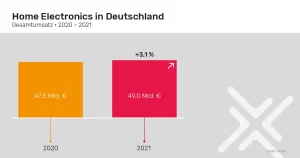 Der deutsche Home Electronics Markt ist im Jahr 2021 um 3,1 % auf mehr als 49 Milliarden Euro angestiegen.