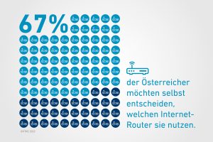Laut einer aktuellen Umfrage der VTKE möchten 67% der Österreicher selbst entscheiden, welchen Internet-Router sie nutzen wollen.