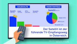 Satellitenfernsehen ist weiterhin der führende TV-Empfangsweg in Österreich.