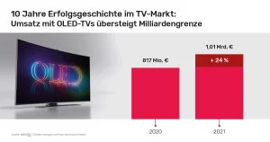 Die Produktgruppe der OLED-TVs in Deutschland hat erstmals die Milliardengrenze überstiegen.