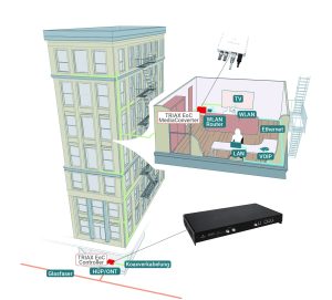 TRIAX hat den „EOC for Operators“ entwickelt, womit über die Koax-Verkabelung auf der NE4 Datenraten bis zu 1,6 Gbit/s erreicht werden können.
