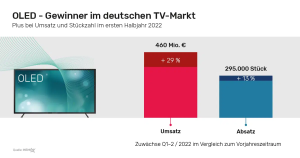 Entgegen dem allgemeinen Trend am TV-Markt konnten OLED-Geräte im 1.HJ bei Umsatz und Absatz zulegen.