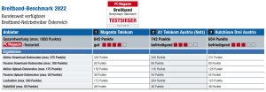 Zum vierten Mal in Folge konnte Magenta Telekom den Breitbandtest des PC Magazins für sich entscheiden.