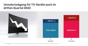 Im dritten Quartal wurden rund eine Million Fernseh-Geräte in Deutschland verkauft, ein Minus von fast 20 Prozent (19,7 Prozent) im Vergleich zum Vorjahreszeitraum.