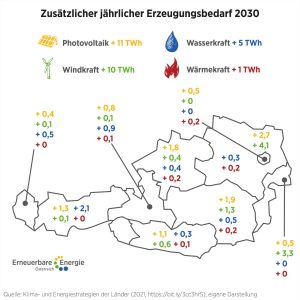 Die Ziele der Bundesländer beim Ökostrom seien zu niedrig angesetzt, kritisiert der Dachverband der Erneuerbaren Energie Österreich.