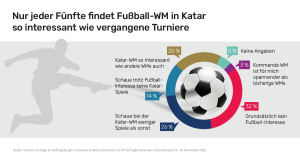 Gerade einmal jeder fünfte (20 %) der in Deutschland Befragten gibt an, dass diese WM so spannend und interessant sei, wie die Veranstaltungen der Vergangenheit. Rund ein Drittel (32 %) sagen sogar, dass sie in der Vergangenheit keine WM-Spiele geschaut haben und es auch in diesem Jahr so halten werden. Das zeigt eine Umfrage der gfu.