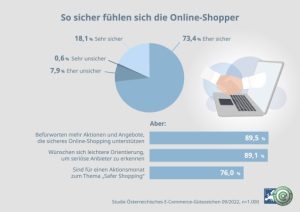 Die Österreicher haben beim Online-Shopping wenig Bedenken: 18,1 % der Befragten fühlen sich demnach sehr sicher.