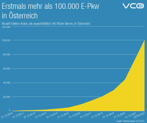 Laut VCÖ sind erstmals mehr als 100.000 E-Pkw in Österreich zu verzeichnen (Anzahl Elektro-Autos, die ausschließlich mit Strom fahren).