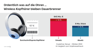 Bluetooth-Kopfhörer sind weiterhin stark nachgefragt: In Deutschland wurden zwischen Januar und Oktober 2022 gereicht acht Millionen Stück verkauft.