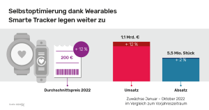 Wearables erfreuen sich einer großen und stetig wachsenden Beliebtheit. Zwischen Januar und Oktober 2022 wurden im deutschen Markt insgesamt bereits mehr als 5,5 Millionen Produkte verkauft.