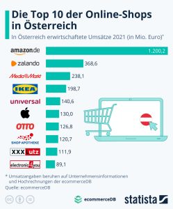 Diese Top 10-Online-Shops dominieren den Onlinehandel in Österreich - und hier wiederum dominiert ganz eindeutig Amazon.