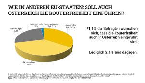 Der Wunsch nach Routerfreiheit in Österreich ist sehr stark. Wie aus einer Umfrage des VTKE hervorgeht, sprechen sich 70 Prozent
der Befragten für eine Routerfreiheit in Österreich aus.