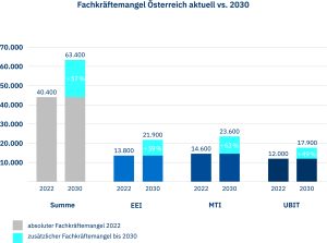 Der Fachkräftemangel in den technischen Berufen wird in den kommenden Jahren noch stärker. Bis 2030 wird ein Fehlen von 63.400 technischen und IT-Fachkräften in Österreich prognostiziert.
