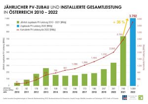 Österreich knackt erstmals Gigawatt-Marke beim Photovoltaik-Zubau.