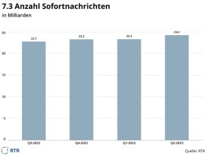 Die anzahl der versandten Chat-Nachrichten wächst in Österreich von Quartal zu Quartal.
