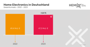 Der deutsche Markt für Consumer Electronics und Elektrohausgeräte entwickelte sich im Jahr 2023 rückläufig – in einigen Segmenten sogar stark.