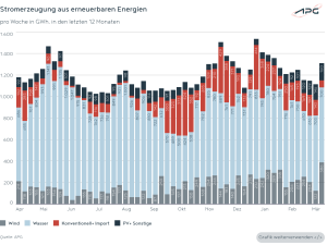 Die Grafik veranschaulicht die Produktion aus erneuerbaren Energiequellen.