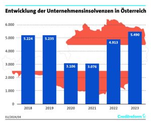 Die insolvenzentwicklung in Österreich.