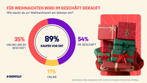 Wie kaufen die Österreicher rund um Weihnachten ein? Diesen und weiteren Fragen rund um das Einkaufsverhalten in Österreich zur Shopping Season ist Shopfully in einer aktuellen Umfrage nachgegangen. (Alle Grafiken: Shopfully)